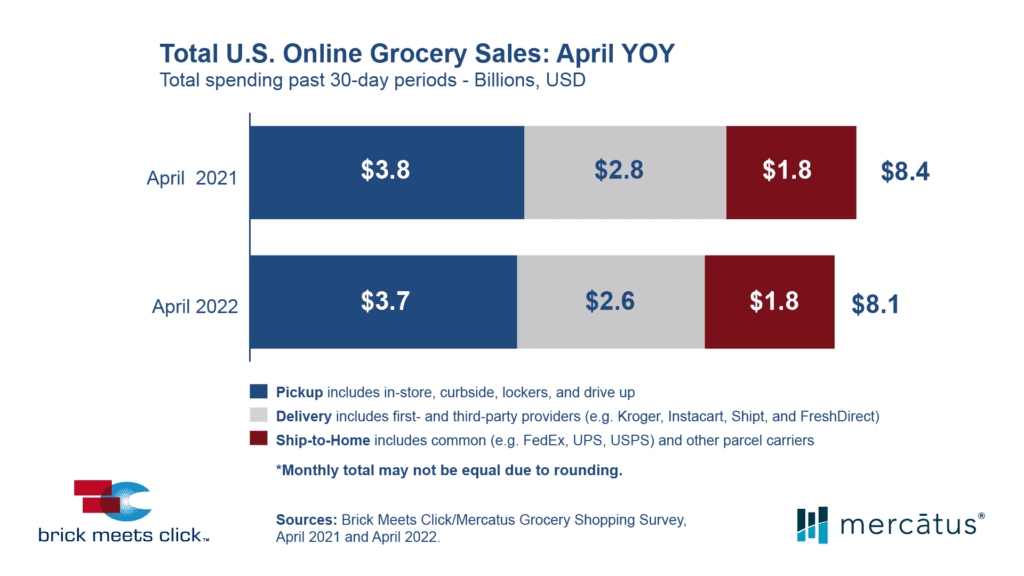 eGrocery Sales April 2022 Brick Meets Click Mercatus grocery shopping survey